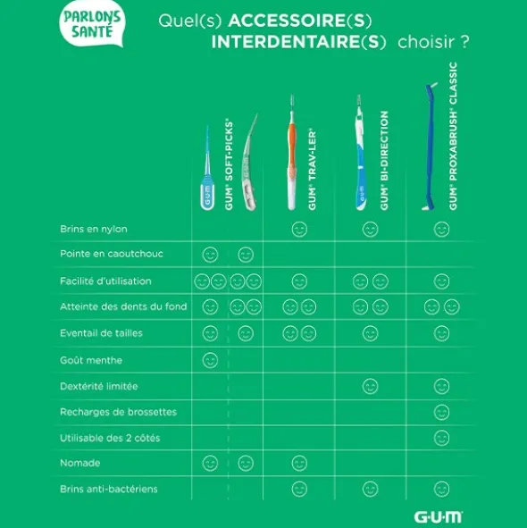 Gum Trav-Ler brossette interdentaire conique